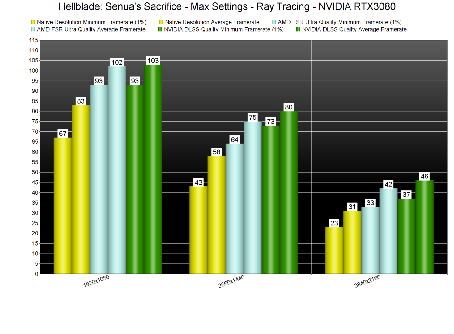 Hellblade Senua's Sacrifice DLSS & FSR benchmarks