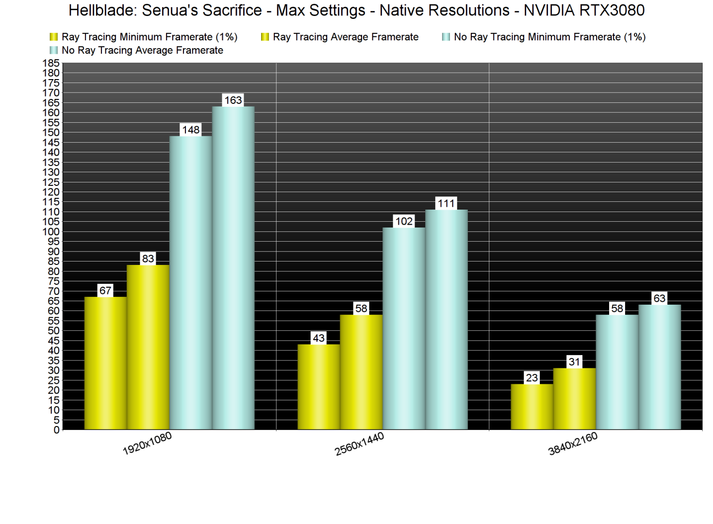 Hellblade Senua's Sacrifice Ray Tracing benchmarks