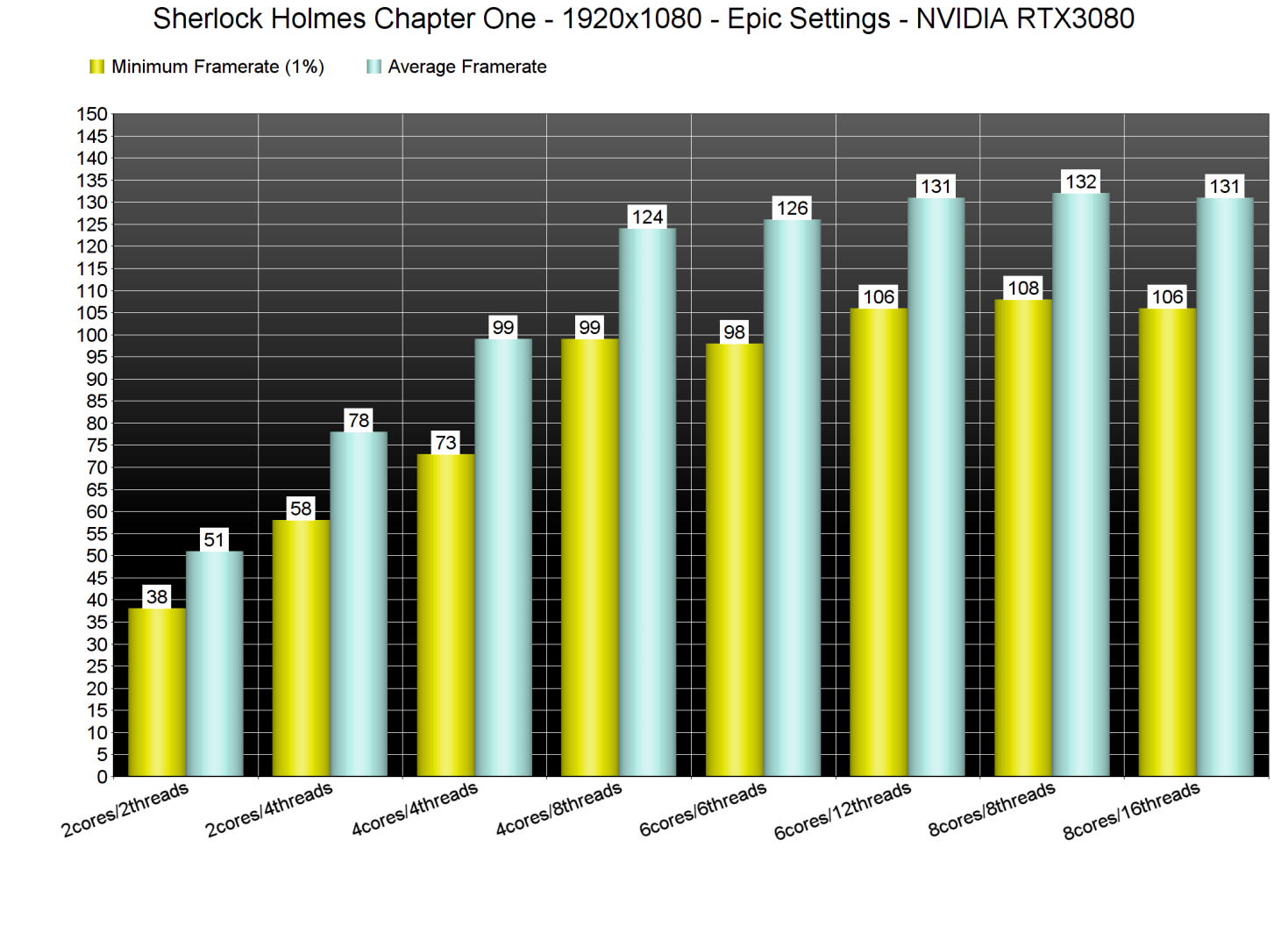 Sherlock Holmes Chapter One CPU benchmarks
