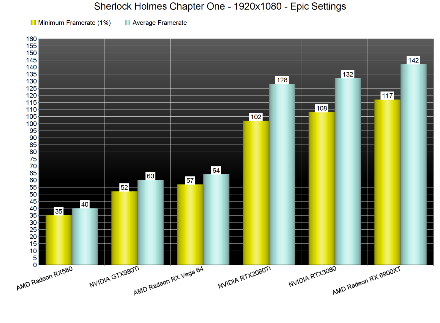 Sherlock Holmes Chapter One GPU benchmarks-1