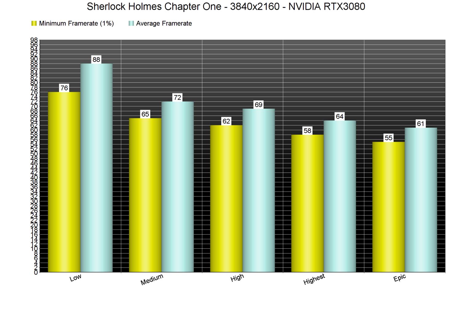 Sherlock Holmes Chapter One graphics benchmarks