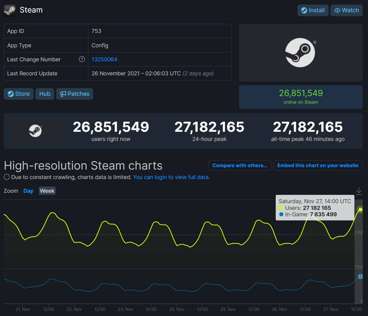 Steam 27 million concurrent