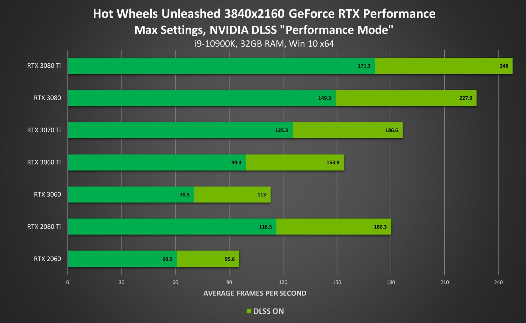 hot wheels unleashed dlss benchmarks