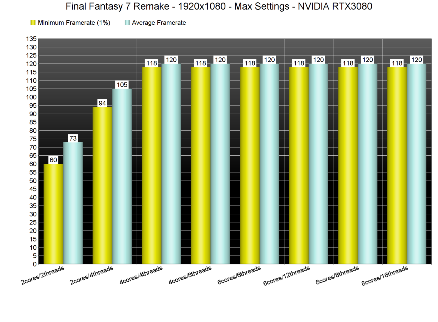 Final Fantasy 7 Remake CPU benchmarks