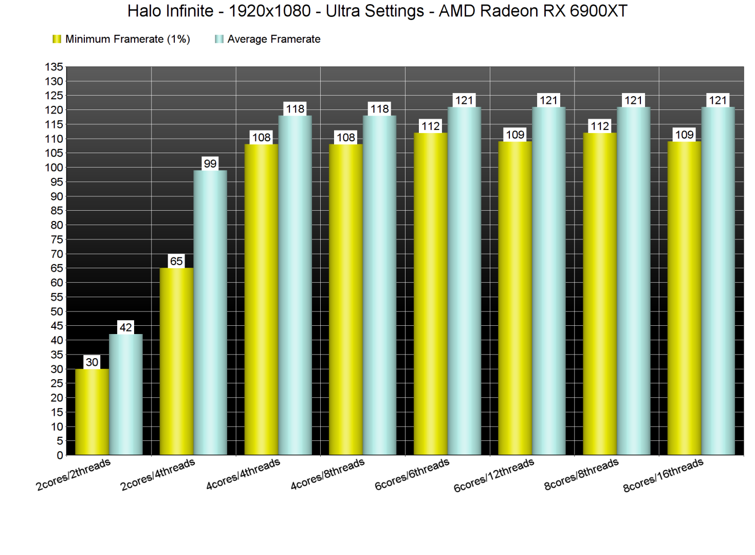 Halo Infinite CPU benchmarks