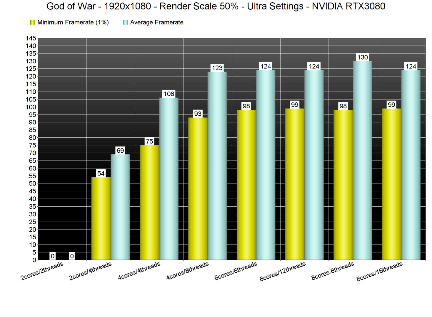 God of War CPU benchmarks