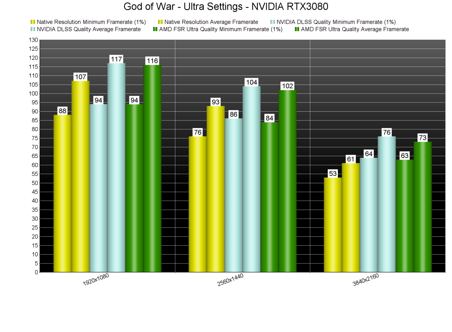 God of War - Native vs DLSS vs FSR benchmarks