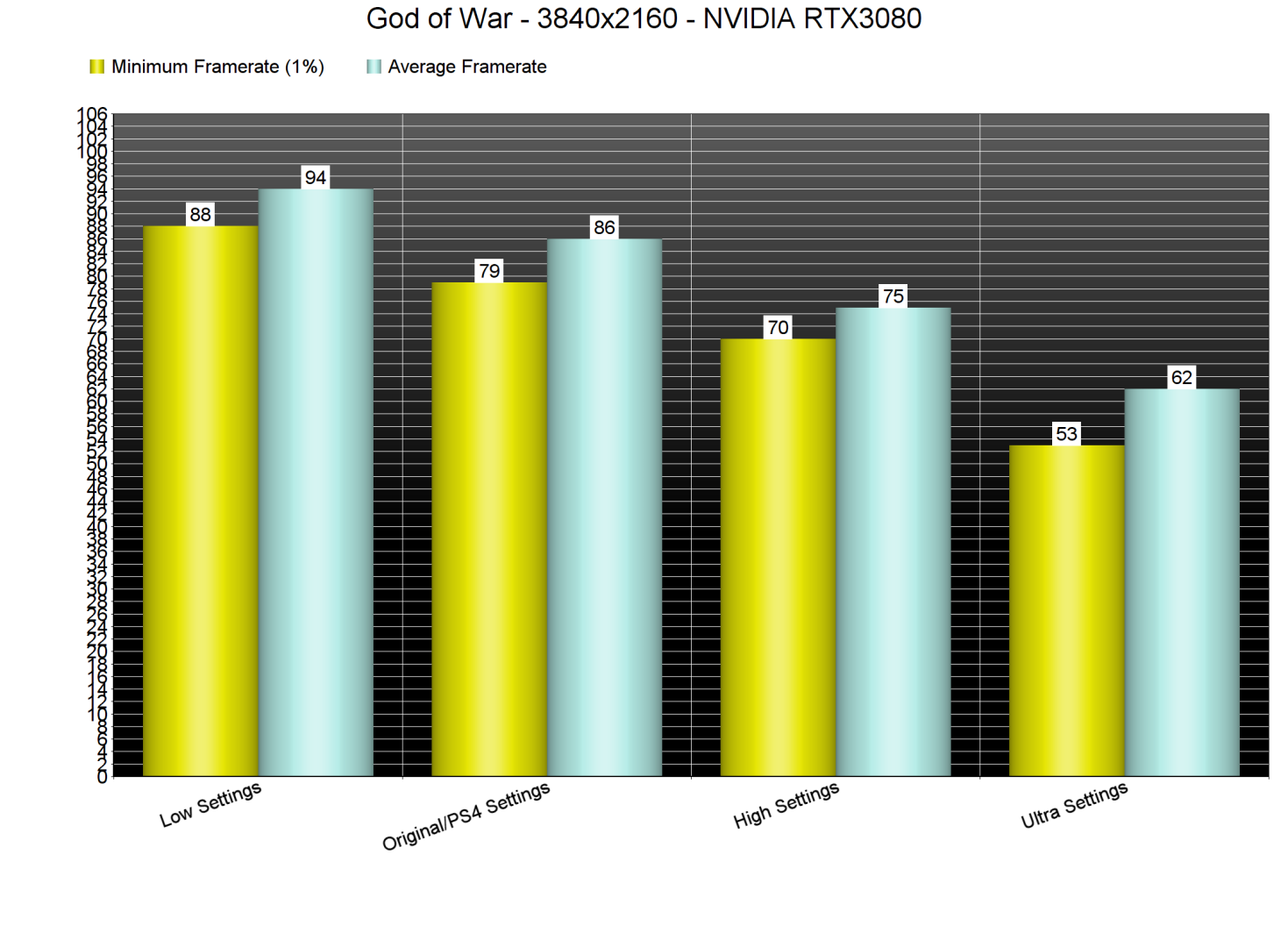 God of War graphics settings benchmarks