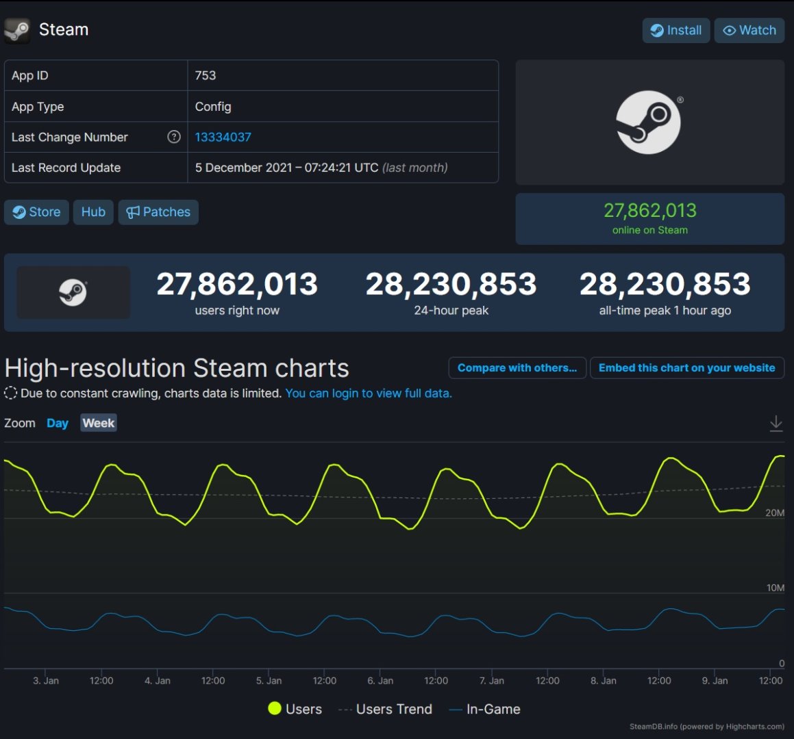 Steam 28 million-1