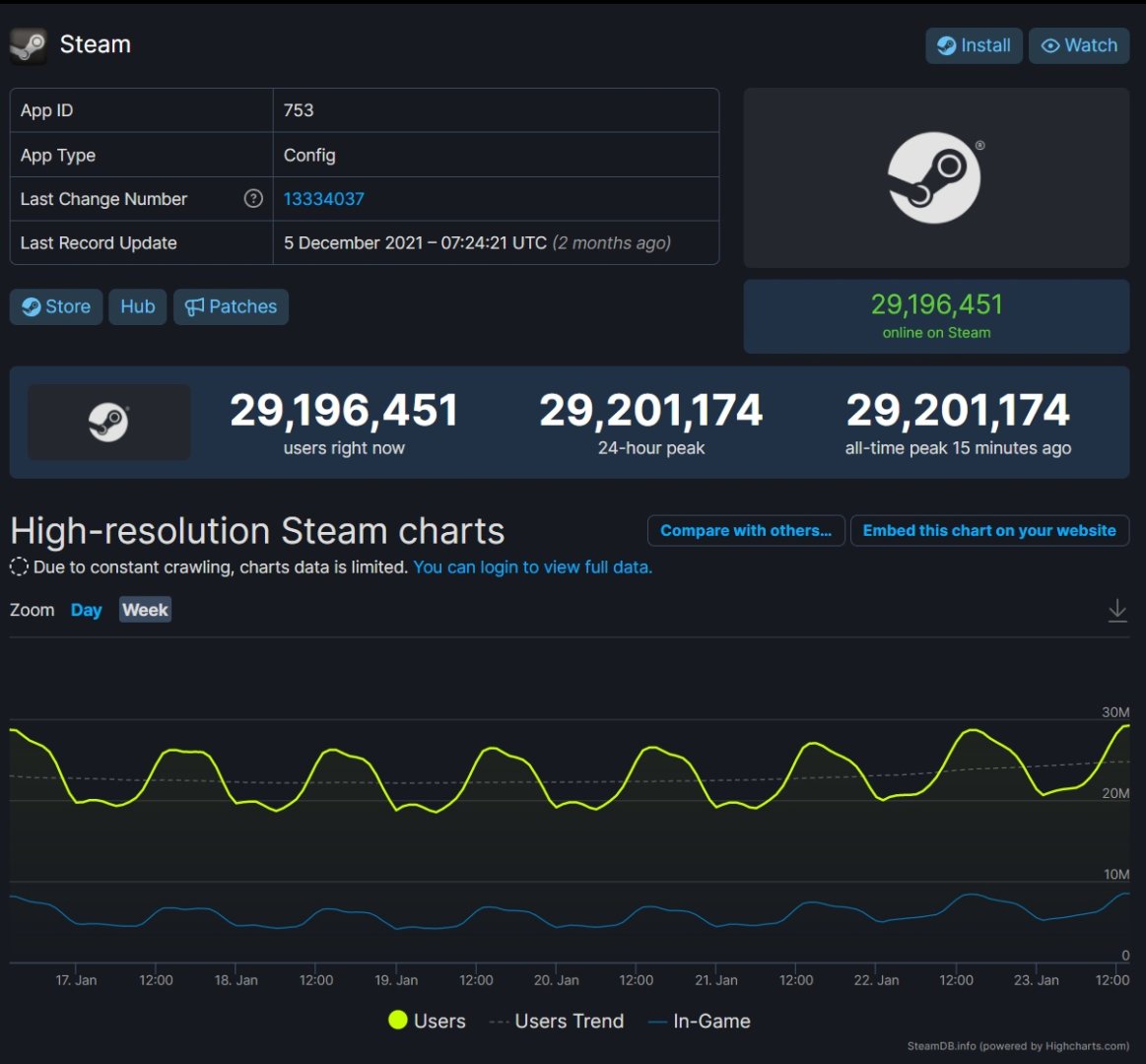 Steam 29 million record-1
