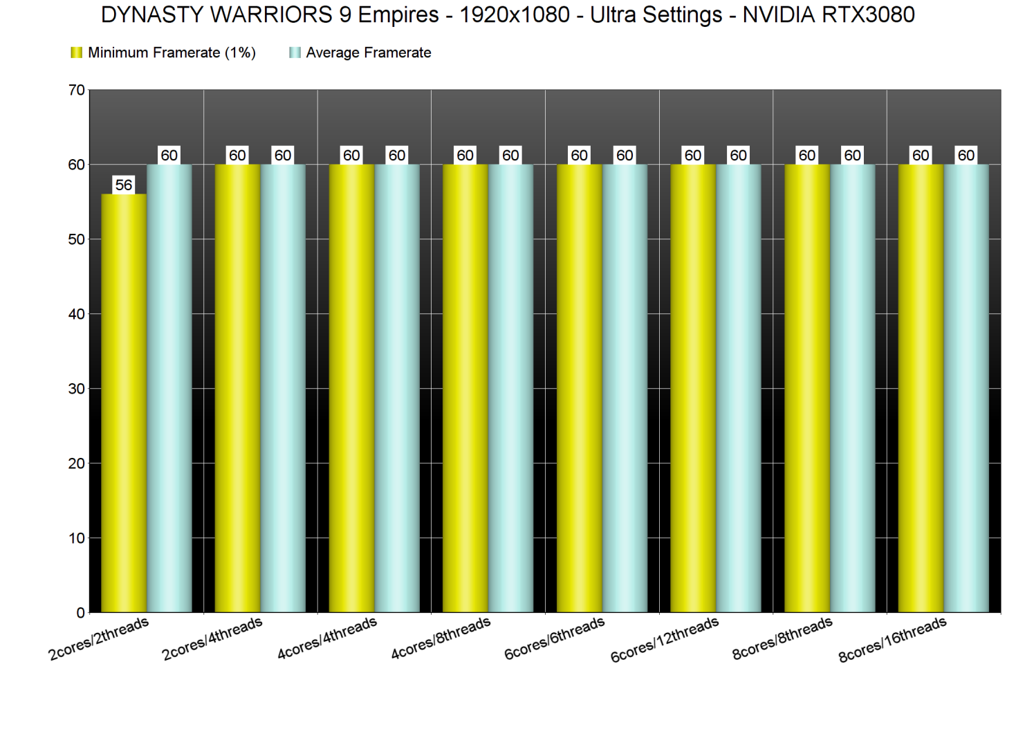 DYNASTY WARRIORS 9 Empires CPU benchmarks