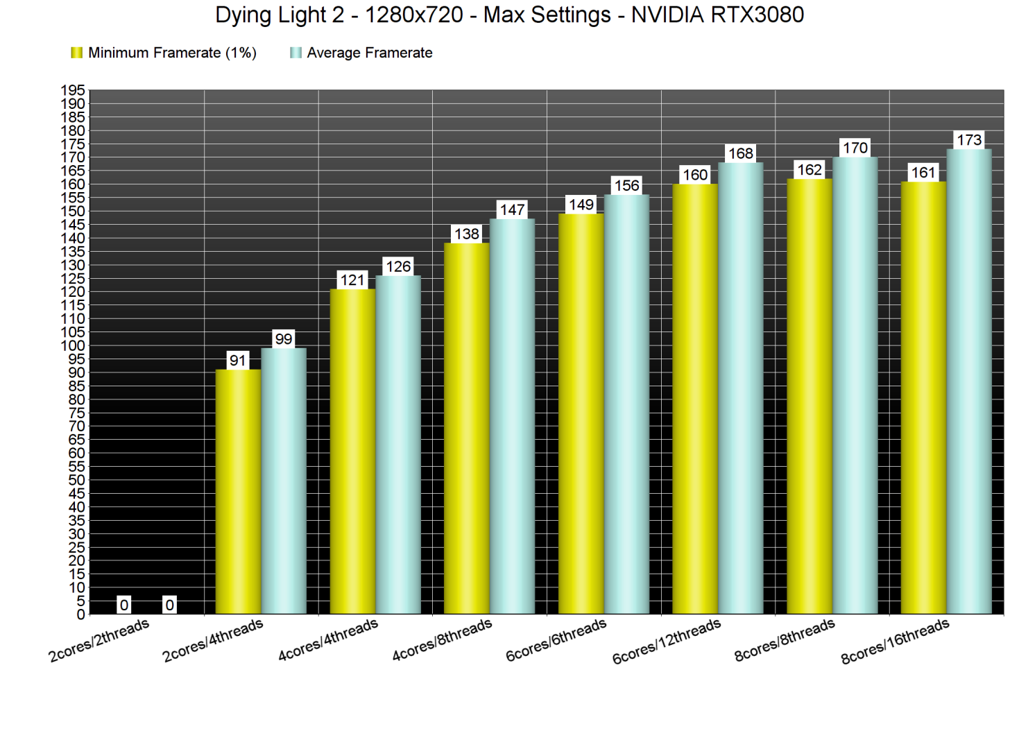 Dying Light 2 CPU benchmarks