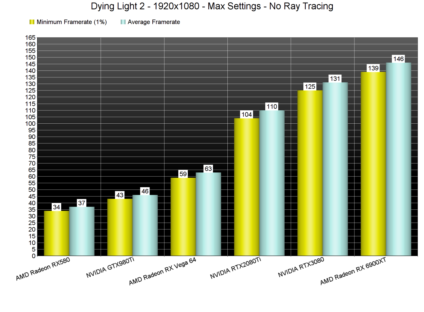 Dying Light 2 GPU benchmarks-1