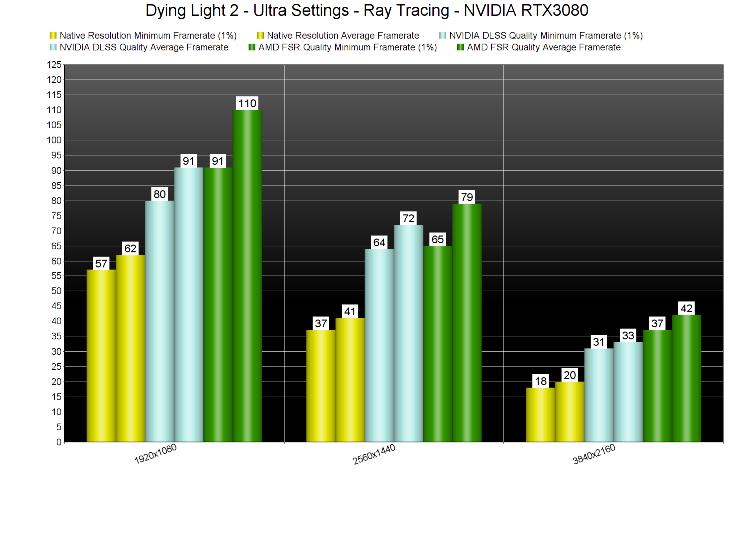 Dying Light 2 RT benchmarks-fixed