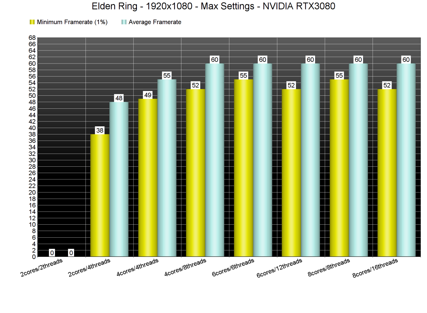 Elden Ring CPU benchmarks