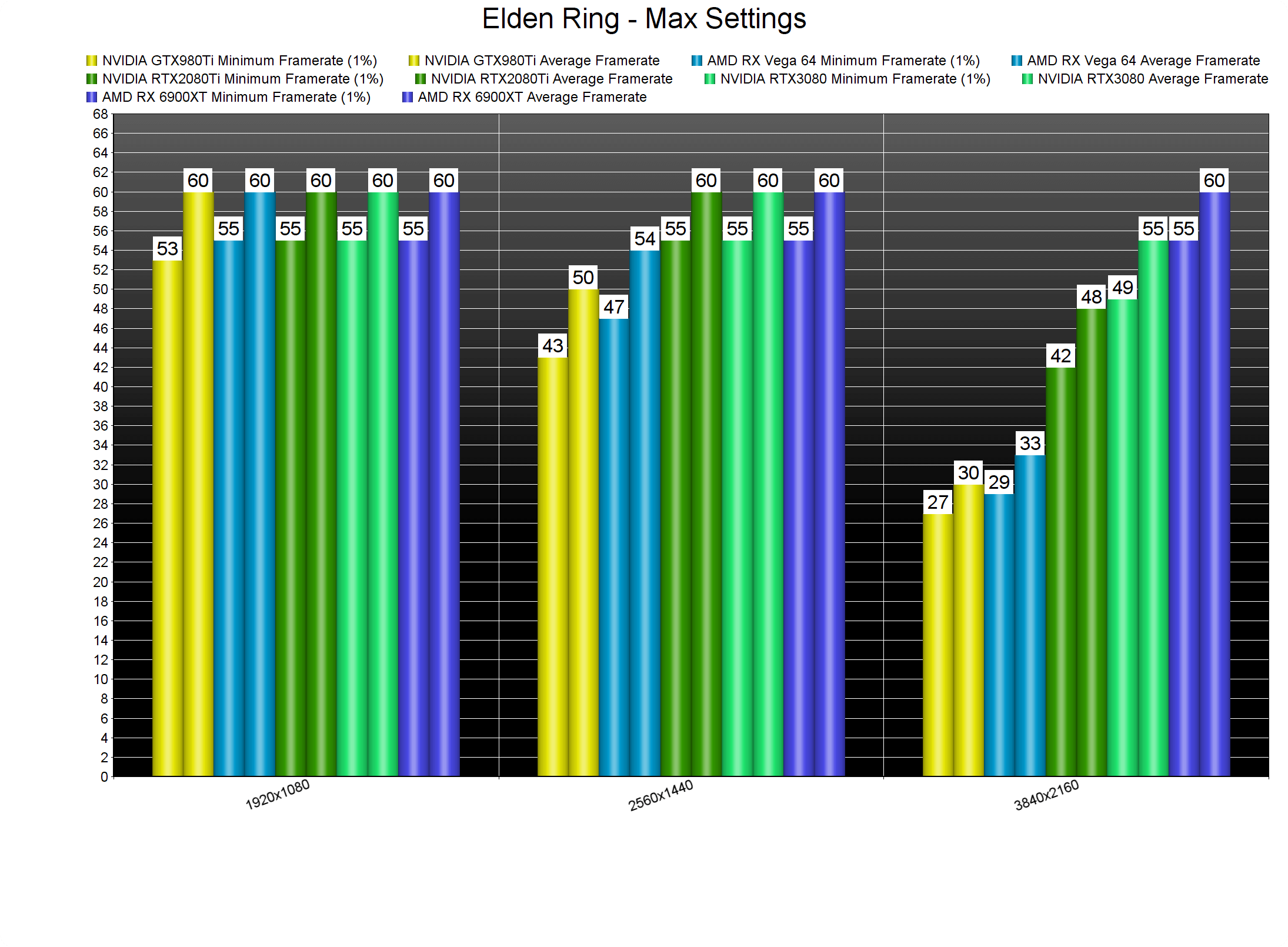 Elden Ring: rendimiento según CPU, tarjeta gráfica y resolución
