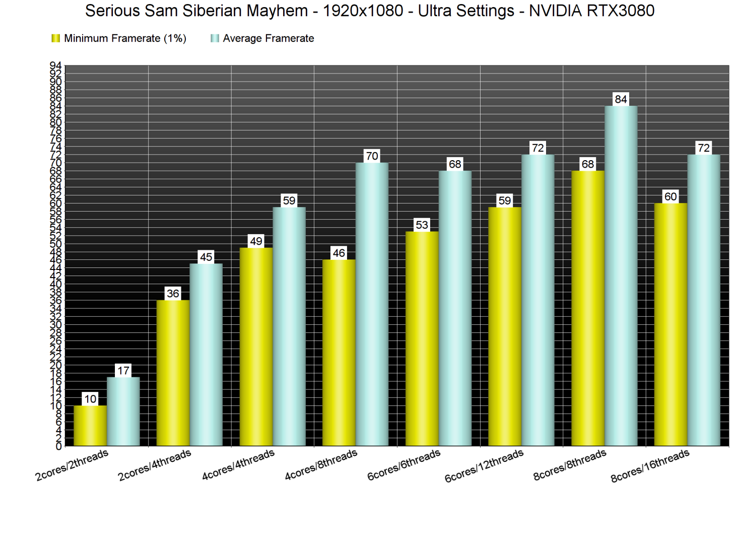 Serious Sam Siberian Mayhem CPU benchmarks