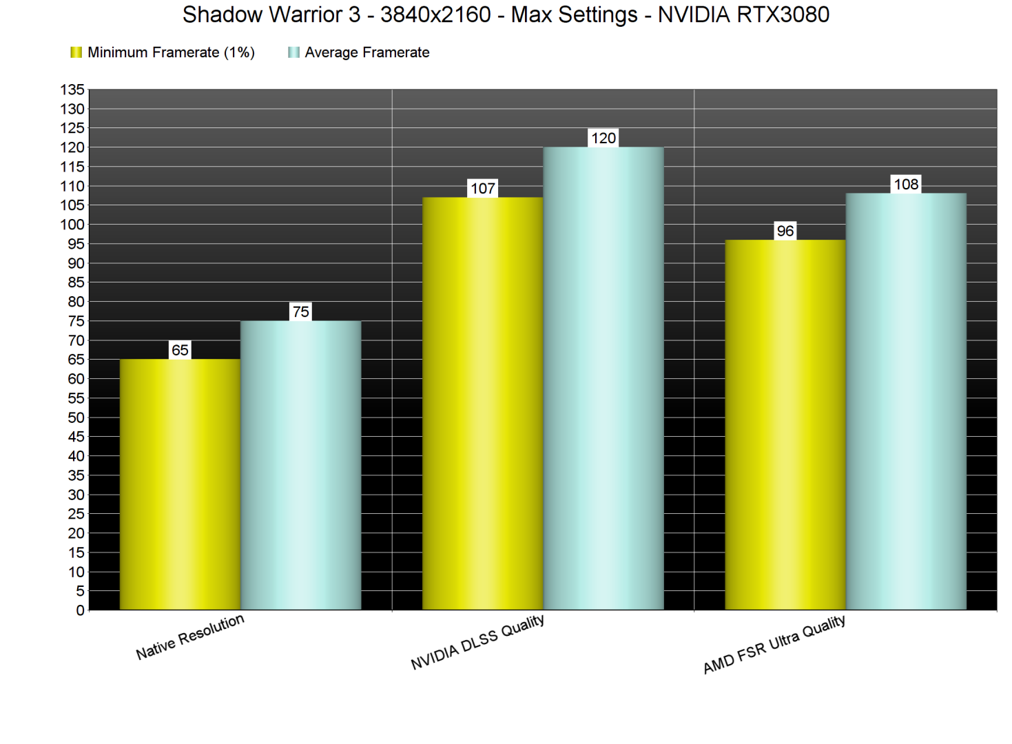 Shadow Warrior 3 - Native 4K vs NVIDIA DLSS vs AMD FSR