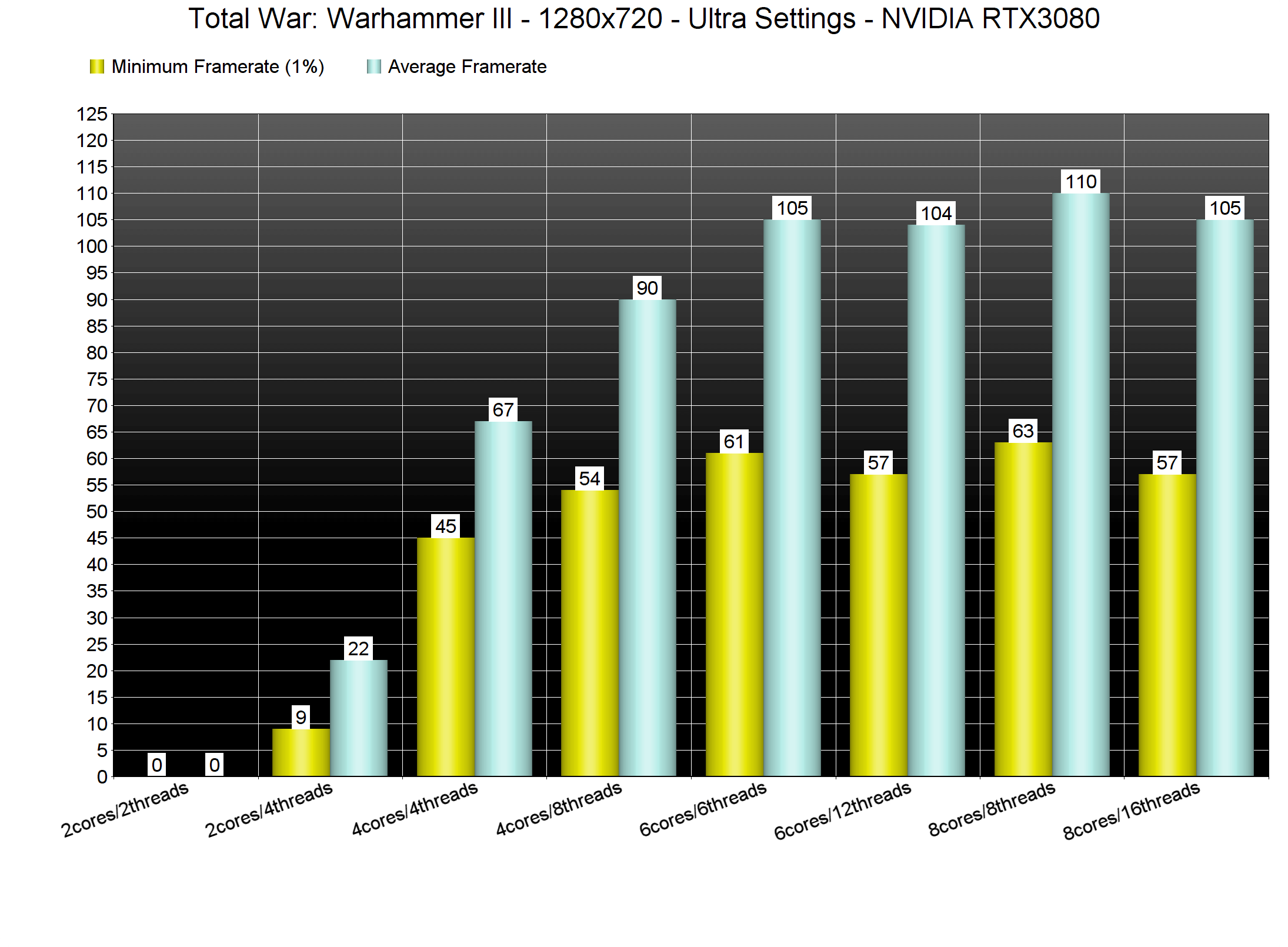 Total War: Warhammer III GPU Benchmark: 30+ GPUs Tested!