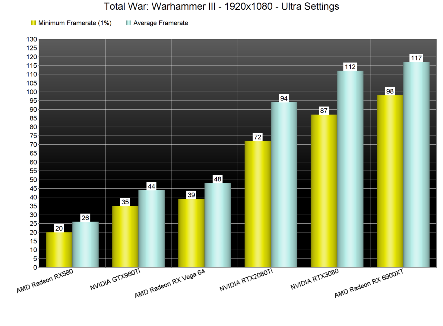 Total War Warhammer III GPU benchmarks-1