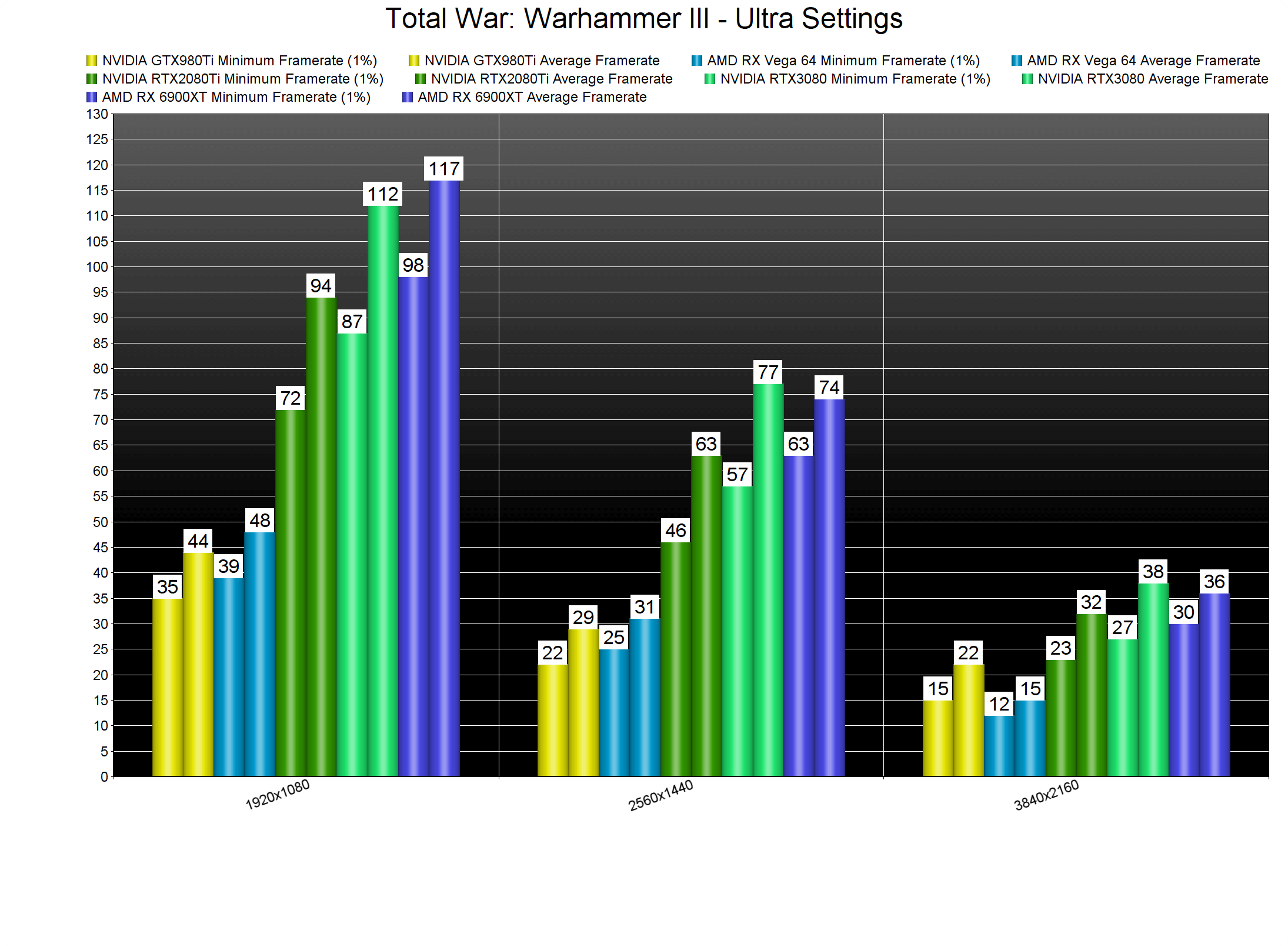 Total War: Warhammer III GPU Benchmark: 30+ GPUs Tested!