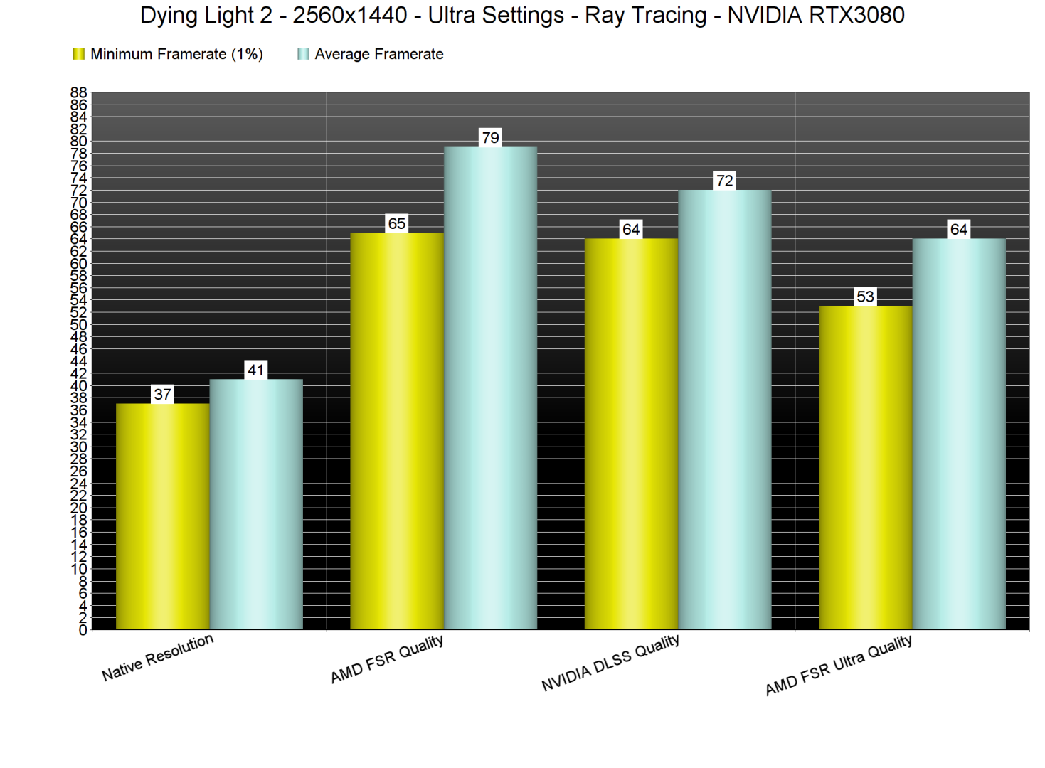 new dying light 2 benchmarks fsr dlss