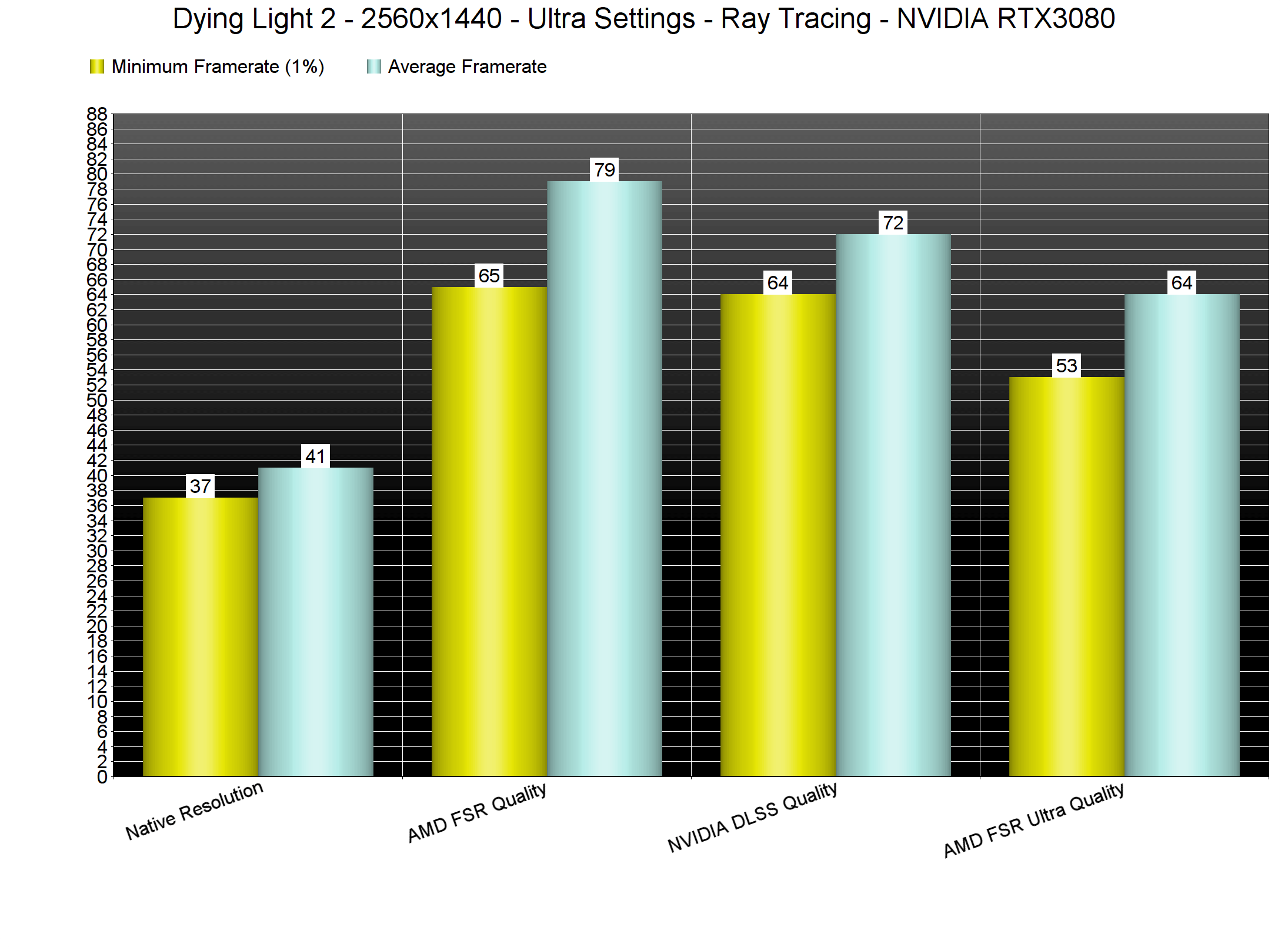 new-dying-light-2-benchmarks-fsr-dlss.png