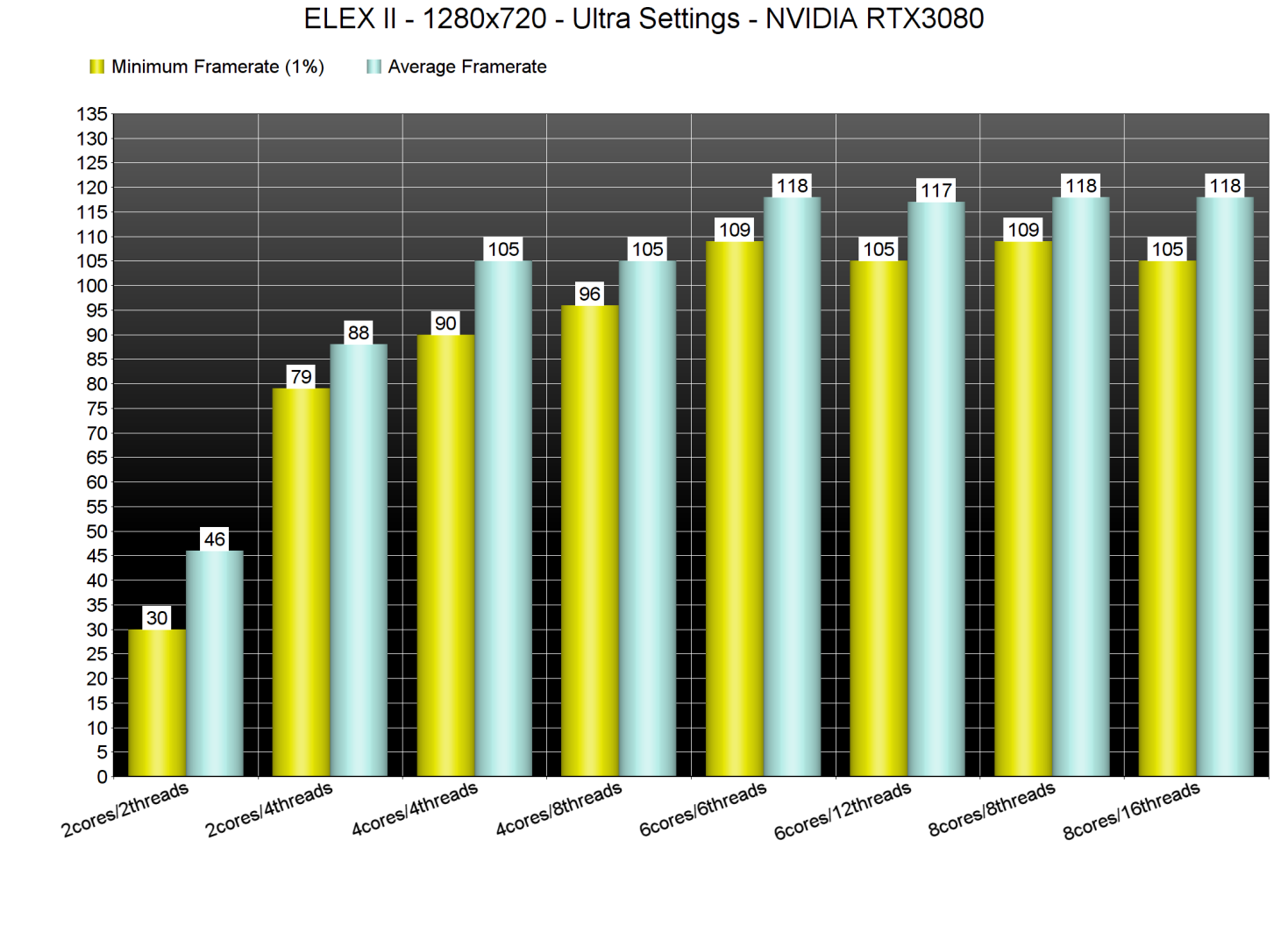 ELEX II CPU benchmarks