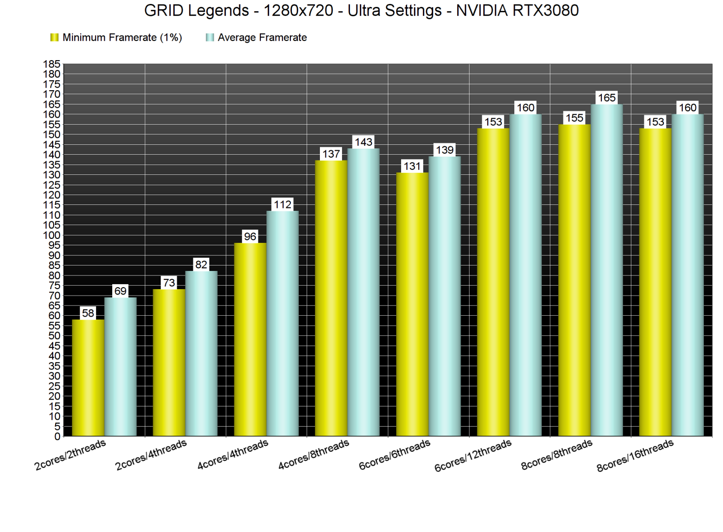 GRID Legends CPU benchmarks