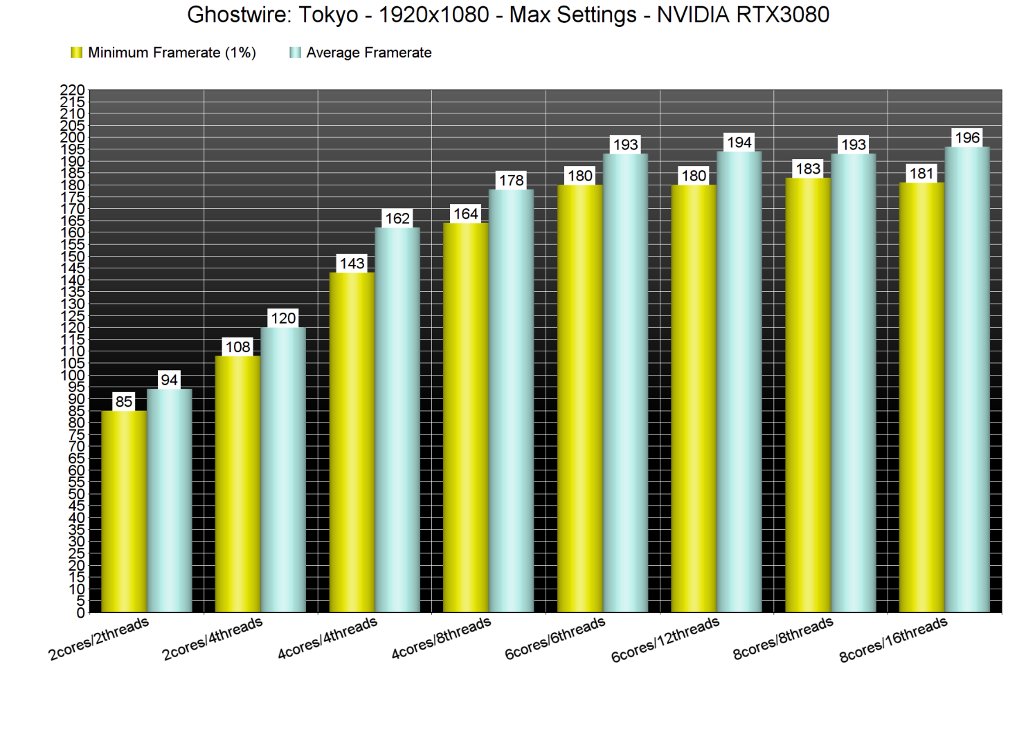 Ghostwire Tokyo CPU benchmarks