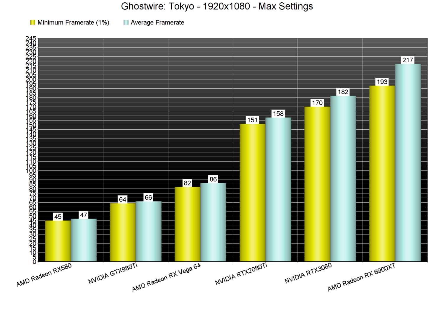 Tests de performances GPU Ghostwire Tokyo-1