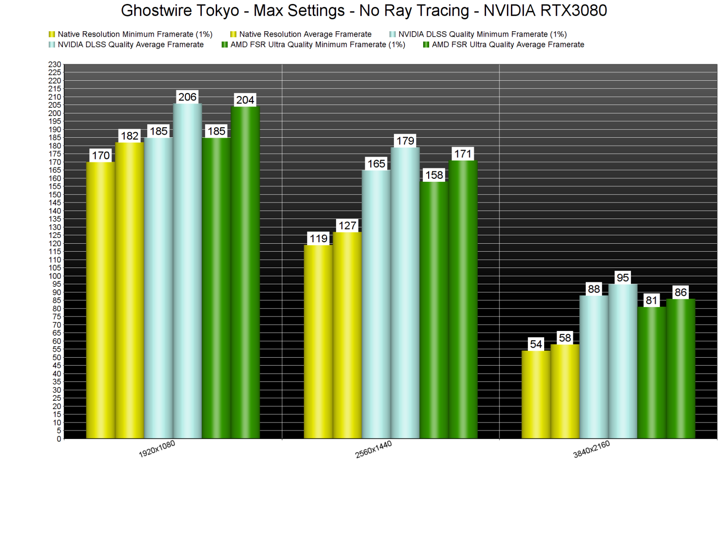 Ghostwire Tokyo No Ray Tracing benchmarks