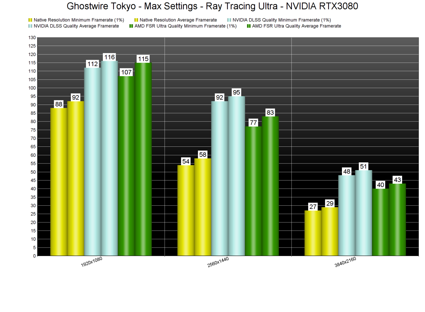 Ghostwire Tokyo Ray Tracing benchmarks-1
