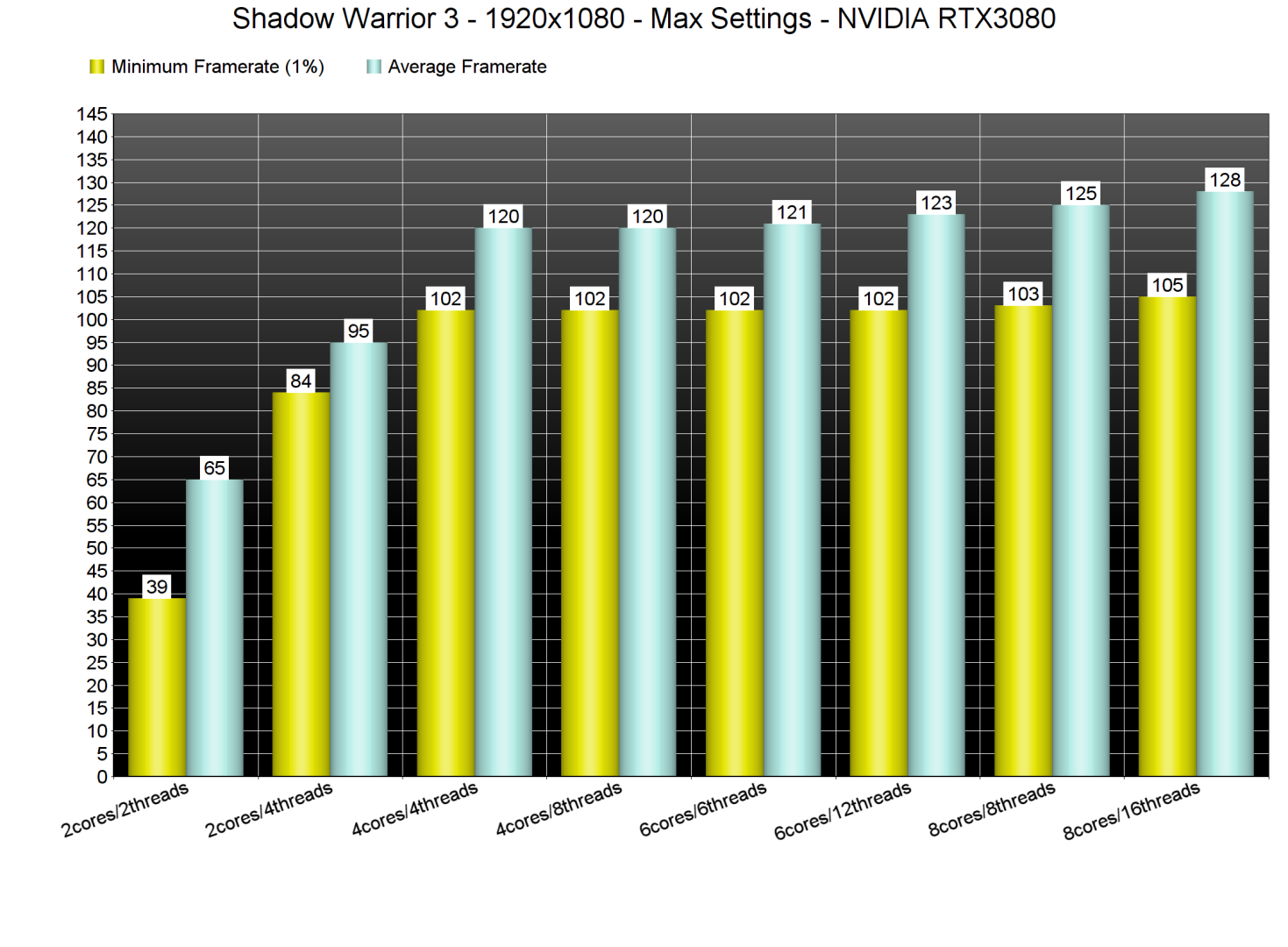 Shadow Warrior 3 CPU benchmarks
