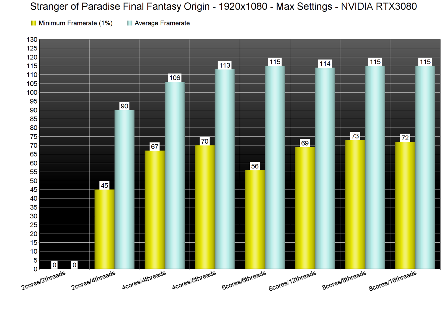 Stranger of Paradise Final Fantasy Origin CPU benchmarks