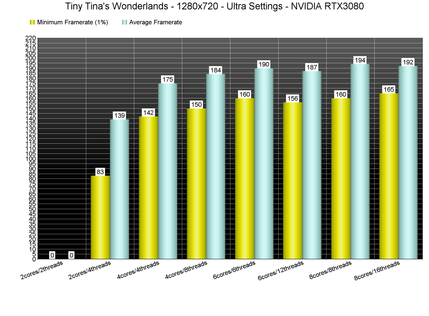 Tiny Tina's Wonderlands CPU benchmarks