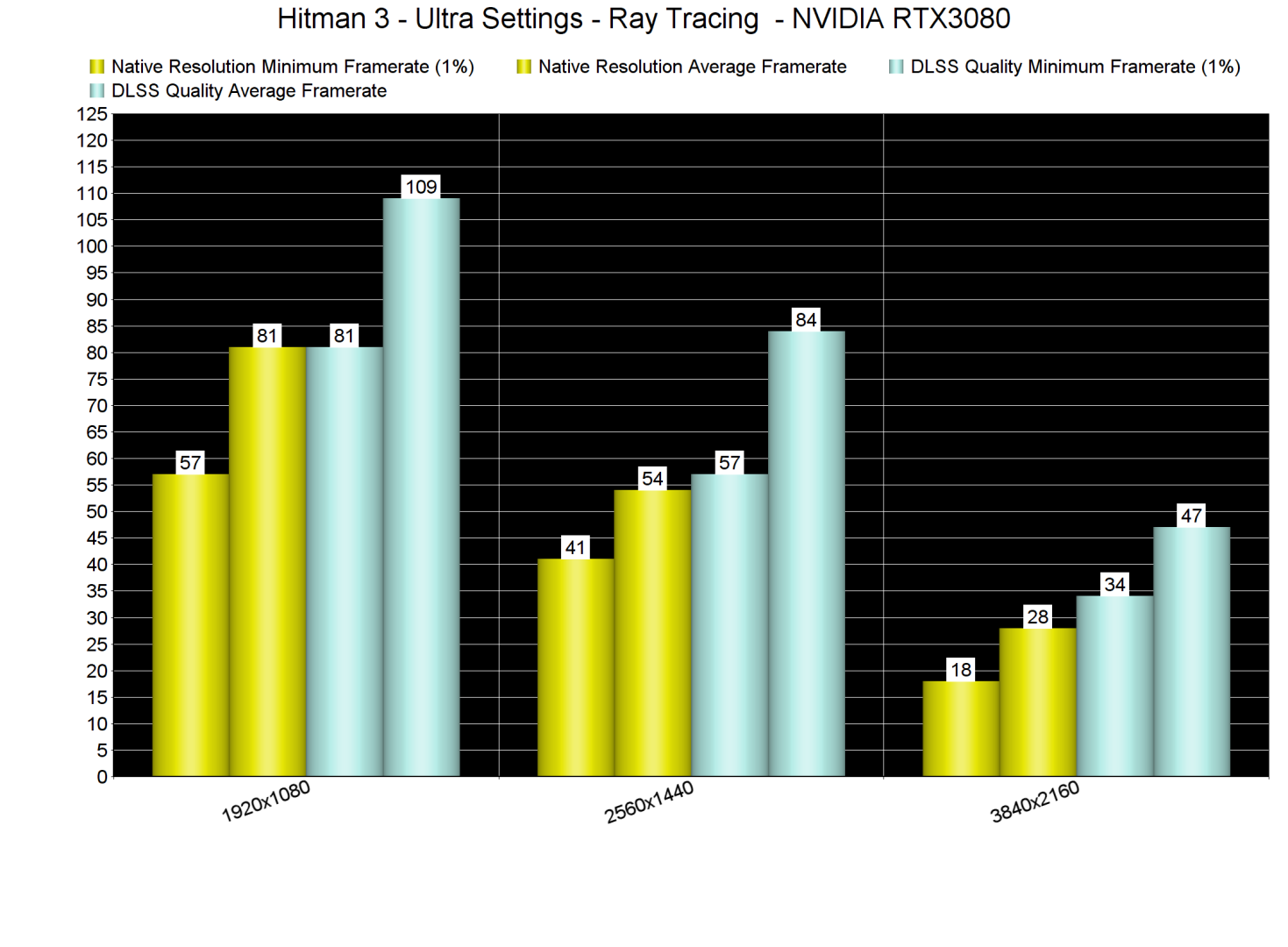 Hitman 3 Ray Tracing benchmarks