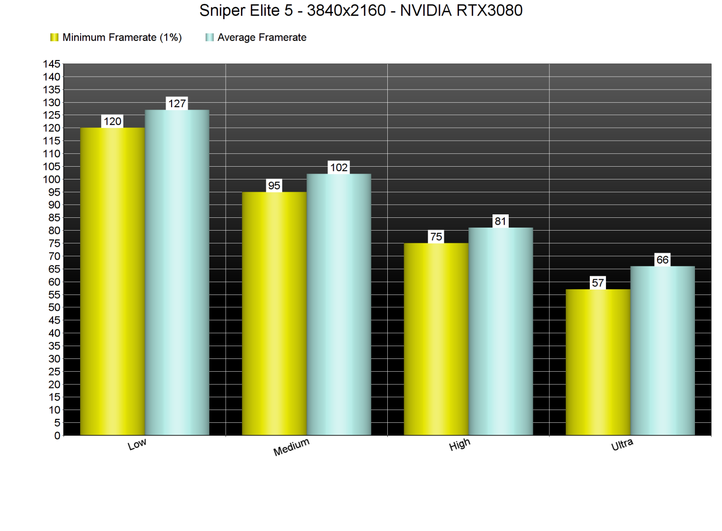 Sniper Elite 5 graphics settings benchmarks