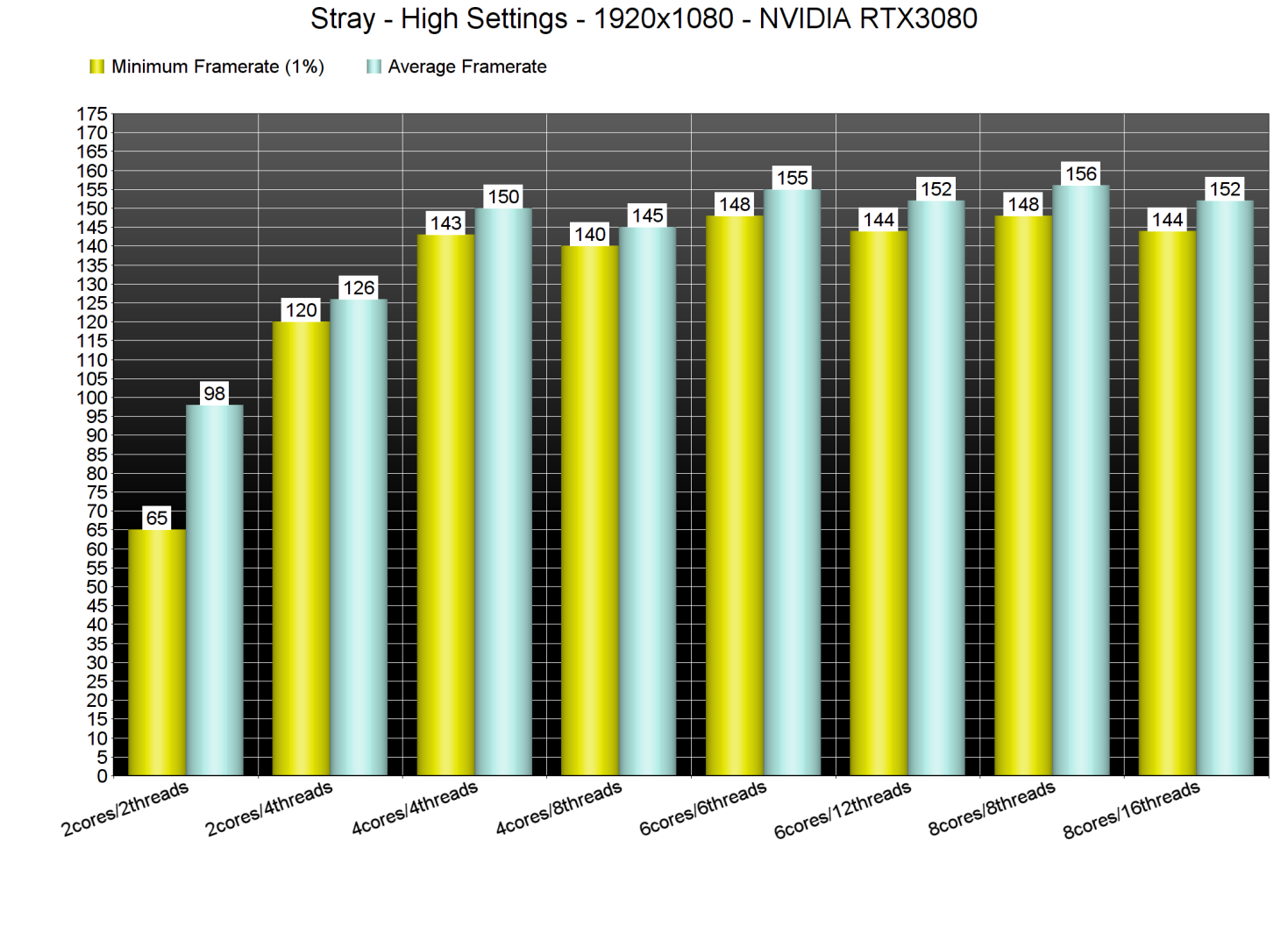 Stray CPU benchmarks