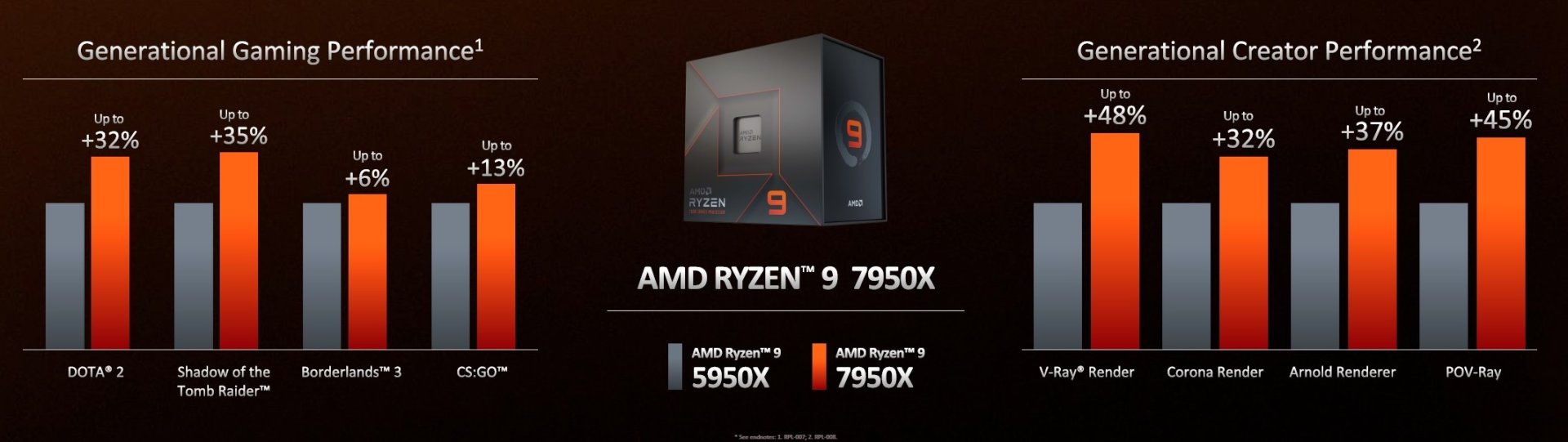 AMD Ryzen 7000 CPU series performance gains