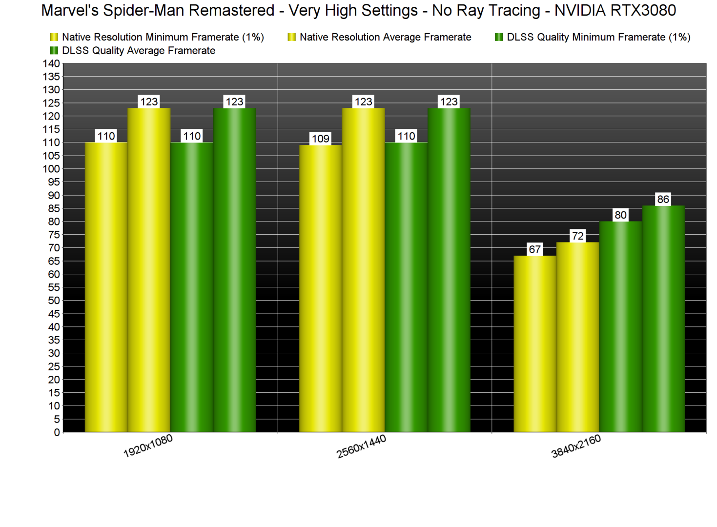 Marvel's Spider-Man Remastered No Ray Tracing benchmarks