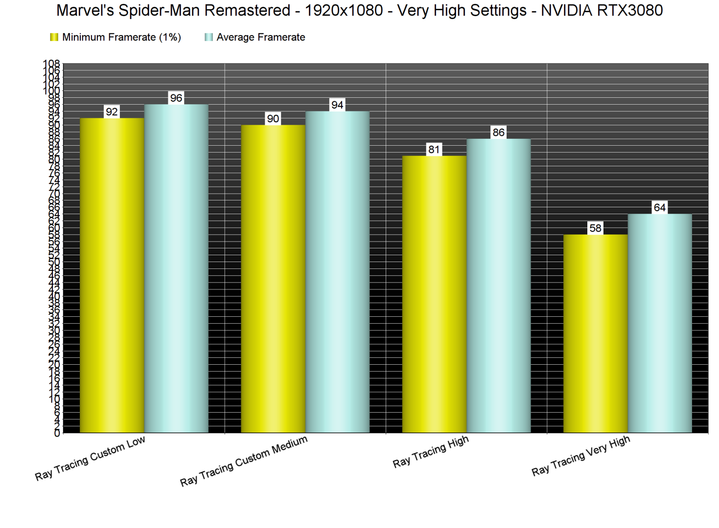 Marvel's Spider-Man Remastered Ray Tracing benchmarks-2