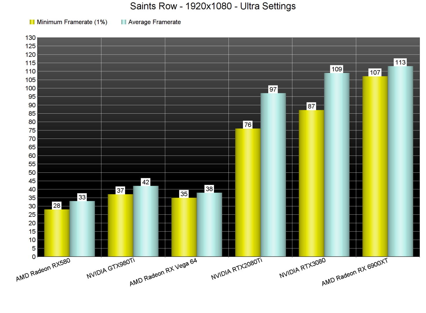 Saints Row GPU -1 معايير benchmarks