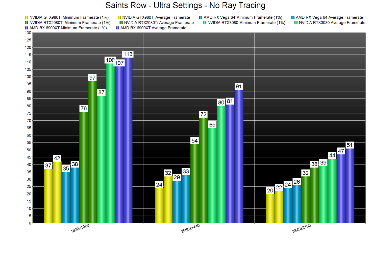Saints Row GPU -2 معايير benchmarks
