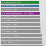 AMD Ryzen 9 7950X gaming benchmarks-11