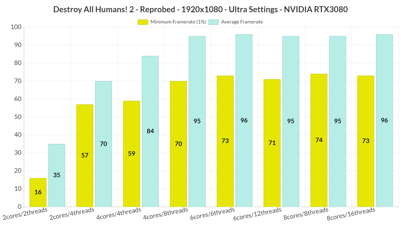 Destroy All Humans! 2 - Reprobed CPU benchmarks