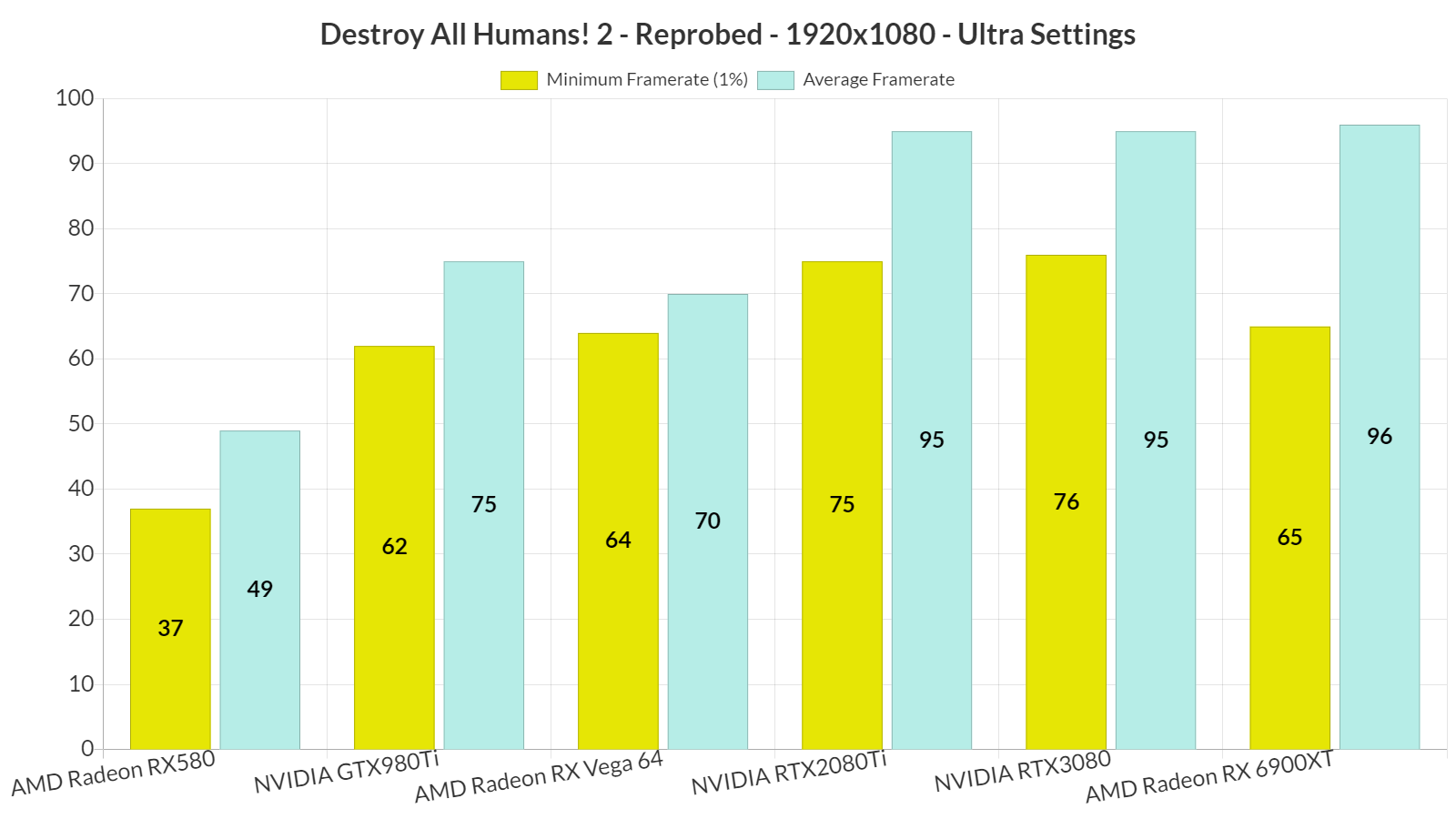 Destroy All Humans! 2 - Reprobed GPU benchmarks-1