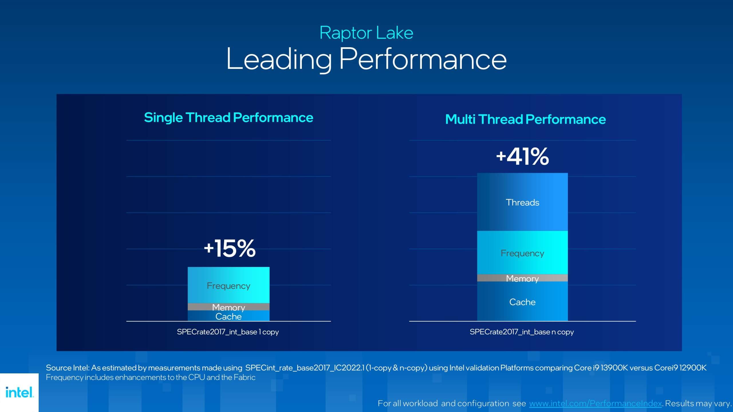 Intel 13th generation CPUs performance