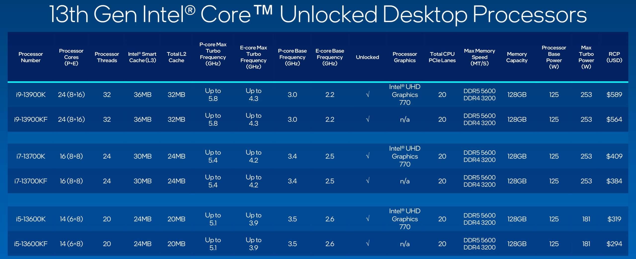 Intel 13th generation CPUs specs prices