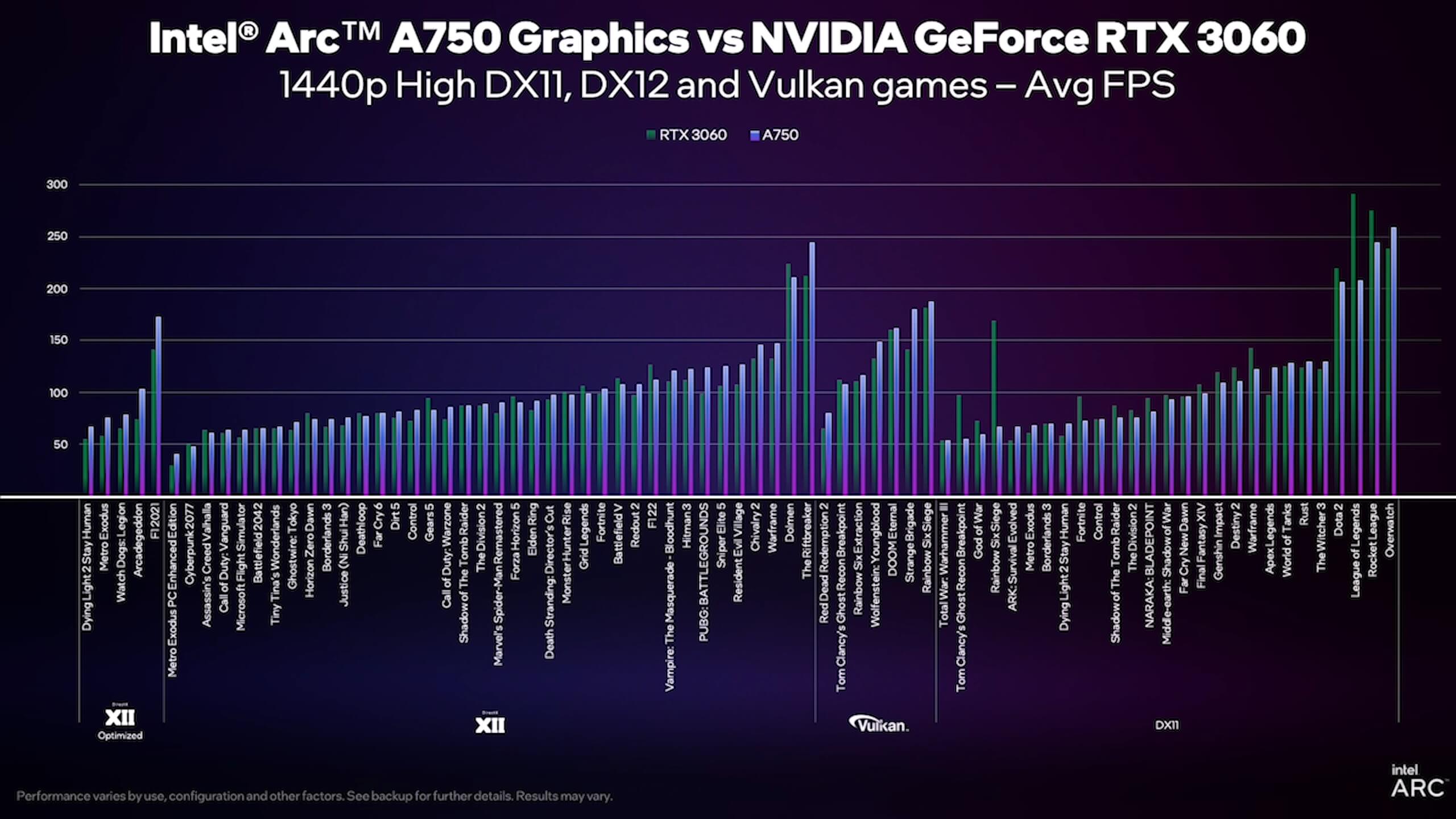 Intel Arc A750 performance competes well against the Nvidia RTX 3060